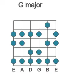 Guitar scale for major in position 1